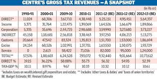 Basics Of Service Tax