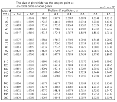 Inspection Methods For Spur Gears Single Pin Measurement