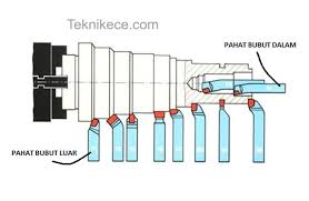Check spelling or type a new query. Pengertian Mesin Bubut Dan Fungsinya Materi Lengkap Teknikece