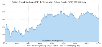 British Pound Sterling Gbp To Venezuelan Bolivar Fuerte Vef