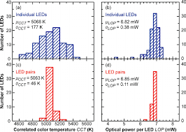 Measured Two Dimensional Distribution Chart Of The Cct And