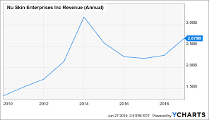 Nu Skin Stock Is Undervalued But Risky Nu Skin Enterprises