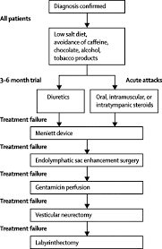 References In Meniere S Disease The Lancet