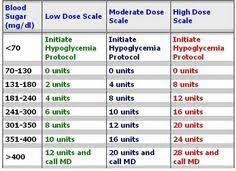 Sliding Scale For Insulin Chart Google Search School