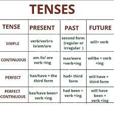 A time happening right now, continuing to happen now, or reflecting something in the past that is still relevant now. Tenses With Their Formula And Mahi Online Free Classes Facebook