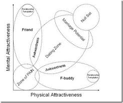 the physical vs mental attractiveness graph fooyoh