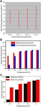 Continuing running the battery hot will likely cause permanent damage to the battery or other atv components. Temperature Effect And Thermal Impact In Lithium Ion Batteries A Review Sciencedirect