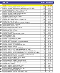 Maybe you would like to learn more about one of these? Statistici Topul Liceelor È™i Al Elevilor Din Arad DupÄƒ Rezultatele ParÈ›iale La Bac DouÄƒ Licee Cu Zero PromovaÈ›i Cum Se PrezintÄƒ Aradul FaÈ›Äƒ De Alte JudeÈ›e Special Arad Ultimele È™tiri