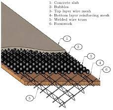 Bubble deck slab is a hollow, flat slab that spans in two directions, in which plastic balls are bubble deck is the invention of jorgen bruenig in the 1990s, who developed the first biaxial hollow slab (now. A View Of A Bubble Deck Bd Slab Download Scientific Diagram