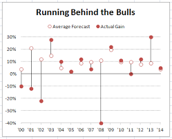 Double Lollipop Chart Excel Dashboard Templates Chart Wall Street Journal