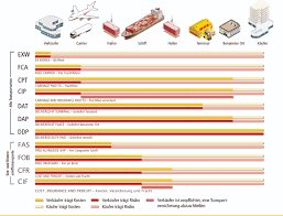 Für lieferungen frei haus bieten die incoterms® 2020 sieben klauseln: So Nutzlich Sind Die Incoterms Im Internationalen Frachtverkehr