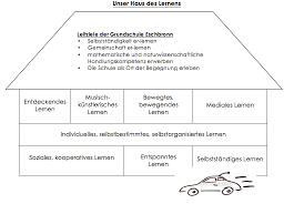 Das haus des lernens wird vom land niederösterreich, dem ams und durch eigenleistungen finanziert. Gs Eschbronn Leitbilder