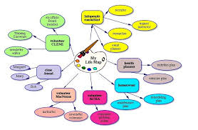 Mind Mapping Tools From Pencils To Web 2 0 Life Map Mind Mapping Tools Mind Map