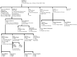 Prince edward, duke of kent , (edward george nicholas paul patrick; Britain S Royal Family Tree