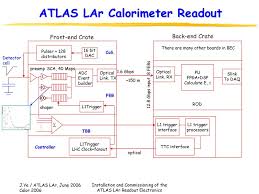 Even with a constant proton bunch intensity and apart from the bunch train lar calorimeters. Installation And Commissioning Of The Atlas Lar Readout Electronics Ppt Download