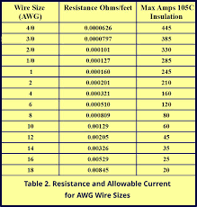 It is important to pick the correct size of the wire size chart below shows allowable ampacities of insulated conductors rated up to and including 2000 volts, 60°c through 90°c (140°f. Automotive Wire Size Chart Uk Automotive Cable By Caroline Maitland Issuu Kertas Hitam