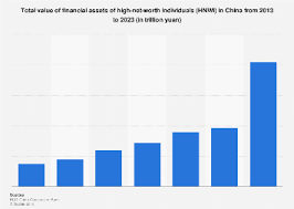 China: financial assets of high-net-worth individuals 2013-2023 | Statista