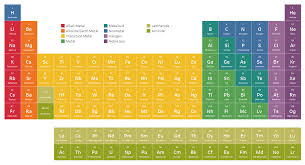 Interactive Periodic Table Periodic Table Interactive Science Homework