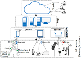 The internet of things (iot) describes the network of physical objects—things or objects—that are embedded with sensors, software. Layers Of Internet Of Things Architecture Download Scientific Diagram