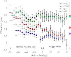 The ridge rises to an elevation of 3,000 feet. Differential Adaptation In Azimuth And Elevation To Acute Monaural Spatial Hearing After Training With Visual Feedback Eneuro