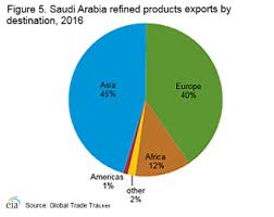 Saudi Arabia International Analysis U S Energy