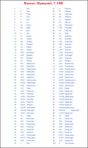 If you want to learn the roman number, you can also print out and practice the roman numbers. Roman Numerals 1 100 Pdf Archives Multiplication Table Chart