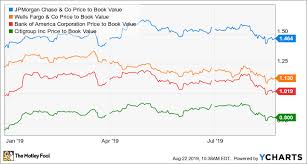 Find bank of america locations in your neighborhood, branch hours and customer service telephone numbers. Better Buy Bank Of America Vs Jpmorgan Chase The Motley Fool