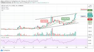 Coinbase's exchange features make it the best & easiest place to start trading bitcoin. Bitcoin Cash Price Prediction Bch Usd Exhibits Positive Signs Price Hits 732 High Insidebitcoins Com