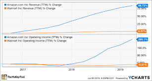 Better Buy Amazon Com Vs Walmart The Motley Fool