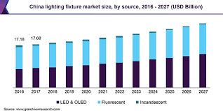 Industrial biotechnology involves using the services of nature to maximize and optimize current biochemical paths which can be used in manufacturing. Global Lighting Fixture Market Size Share Report 2020 2027
