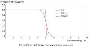 Equation (iii) holds good at any temperature t. Doitpoms Tlp Library Introduction To Semiconductors Behaviour Of The Chemical Potential
