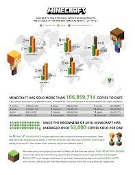 Minecraft is one of the bestselling video games of all time but getting started with it can be a bit intimidating, let alone even understanding why it's so popular. Minecraft Stats Player Counts And News 2021