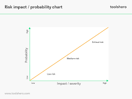 What Is Risk Impact Probability Chart Definition And Matrix