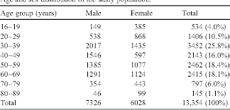 Normal Values Of The Electrocardiogram For Ages 16 90 Years