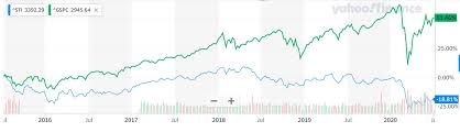 It is jointly calculated by singapore press holdings (sph), singapore exchange (sgx) and ftse group (ftse). Are Investors Overlooking Singapore S Straits Times Index Money News Asiaone