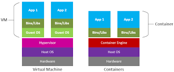 Docker swarm is docker's orchestration technology that focuses on clustering for docker containers—tightly integrated into the docker ecosystem and using its own api. Demystifying Containers Docker And Kubernetes Microsoft Open Source Blog