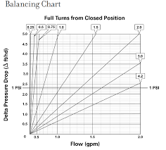 how to balance a radiant manifold and why you need to do it