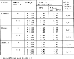 De68915359t3 Verfahren Zur Stabilisierung Von Impfstoffen Assoziationen Von Attenuierten Lyophilisierten Impfstoffen Und Erhaltene Zusammensetzungen Google Patents