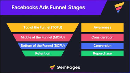 Full-funnel digital marketing approach, AI generated