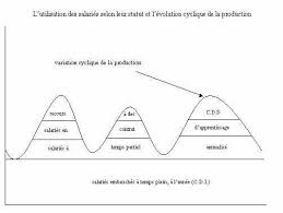 Check spelling or type a new query. Portail Pedagogique Sciences Economiques Et Sociales L Evolution De L Amenagement Du Temps De Travail Et Flexibilite De L Emploi Regards Croises