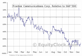 Frontier Communications Corp Nasd Ftr Seasonal Chart