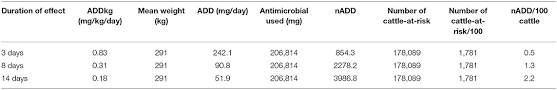 Frontiers Calculation Of Antimicrobial Use Indicators In