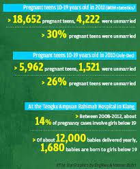 The total fertility rate in malaysia has been below replacement level 2.1, that is the average number of babies born per woman throughout her reproductive life has been insufficient to replace herself and her partner. One New Teen Mom Every Day In Malaysia Rightways