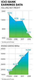 Icici bank ltd latest share price, get past performance, growth, valuation and complete analysis for icici bank ltd | track your portfolio with indmoney. Icici Bank S Accidental Heir Forbes India