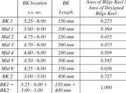 Bilge keels and ship hull, targeting the reduction of roll motions. Size And Location Of Bilge Keels Download Table
