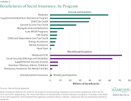 Chapter 10 multiple choice questions. The Social Insurance System In The Us Policies To Protect Workers And Families