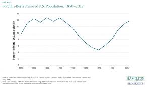 The Foreign Born Share Of The U S Population Has Returned
