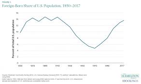 the foreign born share of the u s population has returned