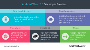52 088 просмотров • 25 дек. Android Wear 2 0 Gets A Keyboard Standalone Apps Activity Recognition And A New Ui Techcrunch
