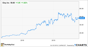 2 things to watch for in etsys upcoming earnings report